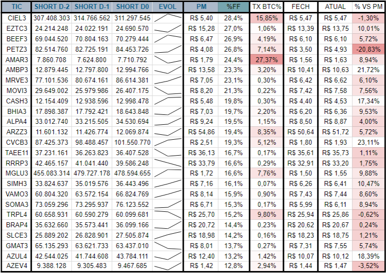 25 ações com maior %Free Float Short na B3 e resultado atual vs PM Short:

<-10%: #PETZ3 
<-5%:

Outras: #CIEL3 #EZTC3 #BEEF3 #AMAR3 #AMBP3 #MRVE3 #MOVI3 #CASH3 #BHIA3 #ALPA4 #ARZZ3 #CVCB3 #TAEE11 #RRRP3 #MGLU3 #SIMH3 #VAMO3 #SOMA3 #TRPL4 #BRAP4 #SLCE3 #GMAT3 #AZUL4 #AZEV4