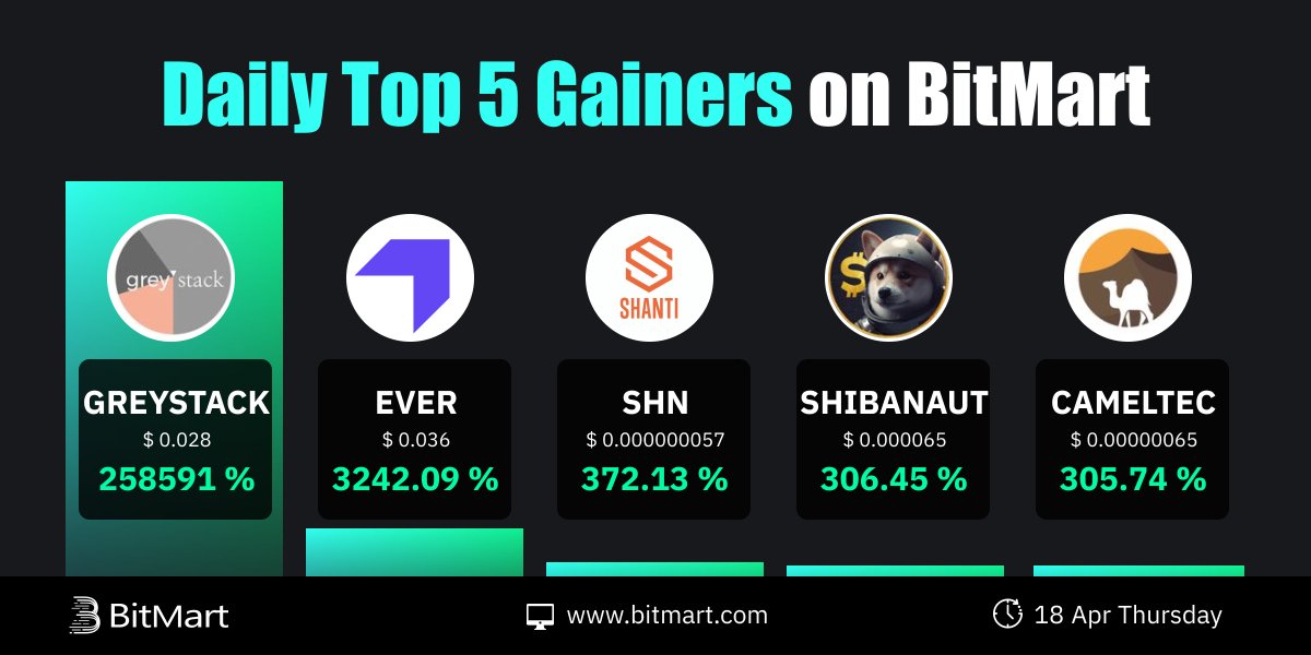 🔥Daily Top 5 Tokens Gainers on #BitMart

🥇 $GREYSTACK+258591 %
🥈 $EVER+3242.09%
🥉 $SHN+372.13 %
🎖 $SHIBANAUT+306.45 %
🎖 #CAMELTEC+305.74 %

🧐 Which tokens are you going to trade?
Trade👉datasink.bitmart.site/t/zw
#AI #BTC #ETH #CRYPTO #MEME