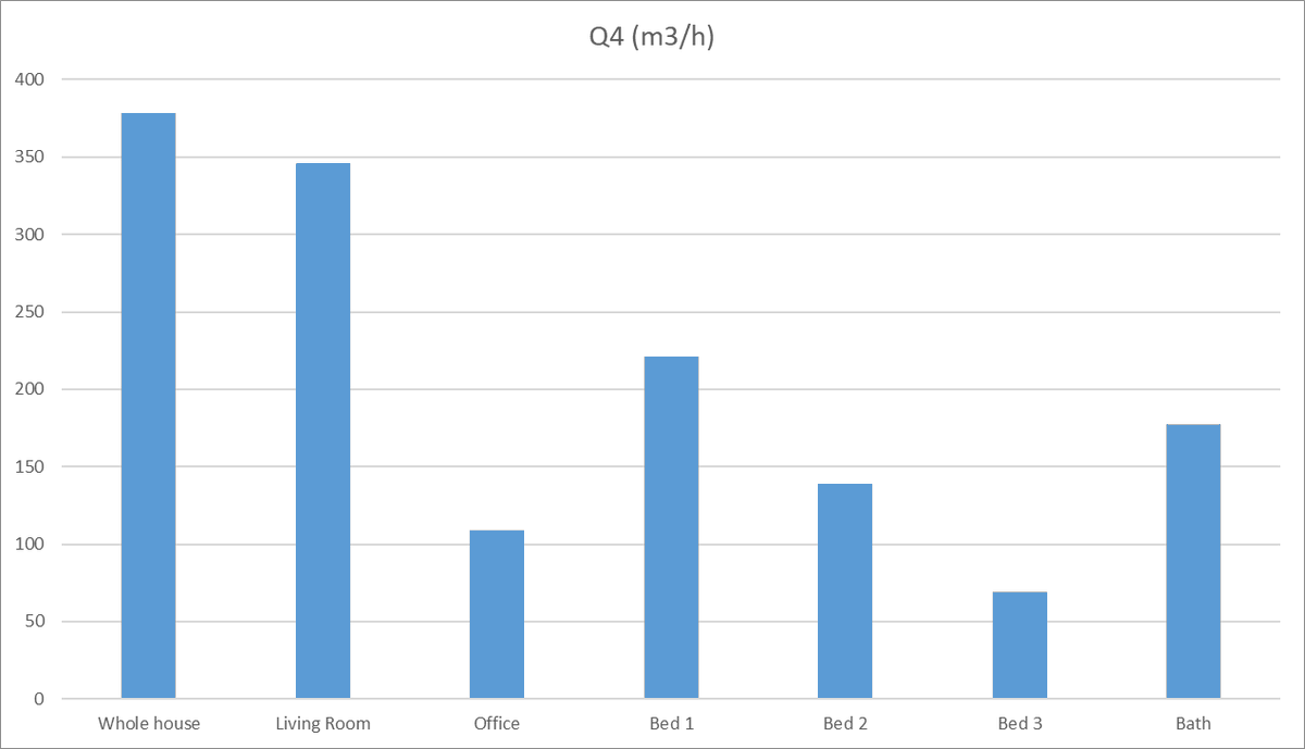 hxmjack's tweet photo. @moog77 @TrystanLea Here's flowrate. Maybe this is showing that there's actually way more internal air movement than internal-external (sum of rooms much much bigger than the whole house measurement)? https://t.co/SUVTsrwVMS