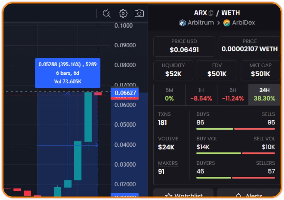 Exciting Update!🥳 $ARX has reached a new all-time high!🙌📈Don't miss out – we're only getting started, and there's plenty in store. Stay tuned!🔥🚀 #Arbidex #Arbitrum #cryptocurrency