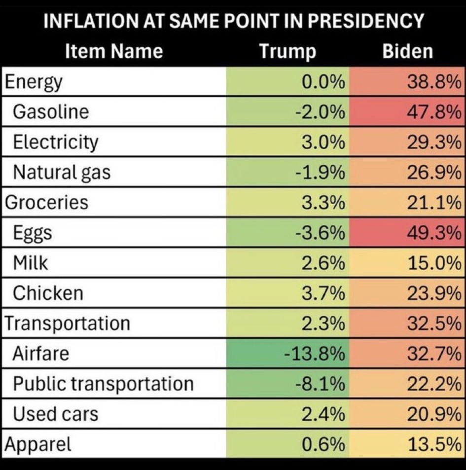 Unless you've had a 40%-50% pay increase in the past few years, #Democrat regressive economic policies have given you a Tax Increase... Its called #Inflation‼️ #Bidenomics