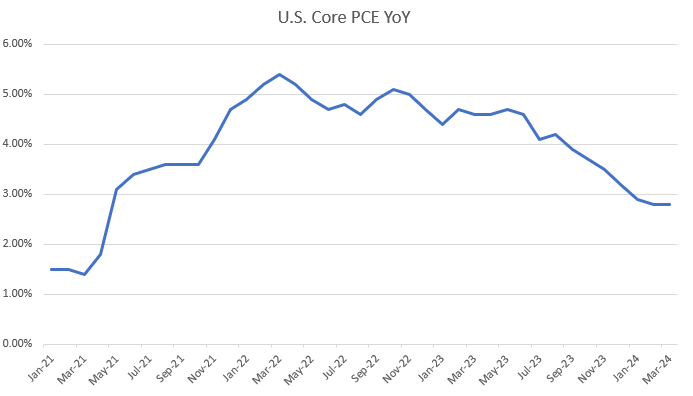 #FOMC is in blackout starting tomorrow - 

so no Fed-speak next week

and Core PCE released on Friday

that'll be a key data point ahead of the Federal Reserve rate decision announced on May 1