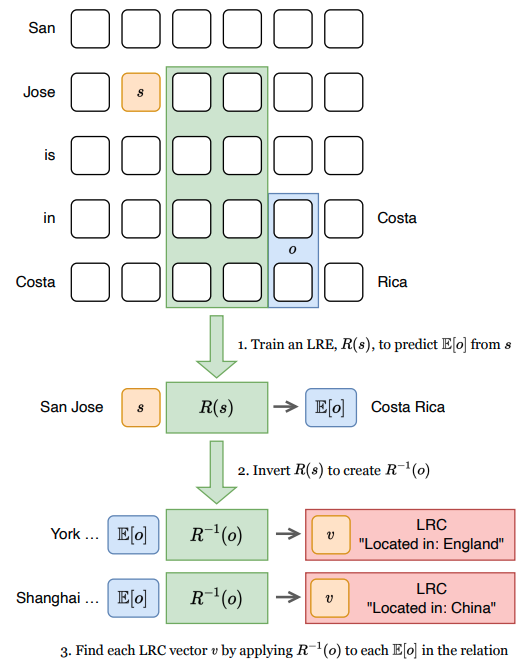chanindav's tweet image. Excited to share that our paper &quot;Identifying Linear Relational Concepts in LLMs&quot; with @oanacamb and Anthony Hunter has been accepted to #NAACL2024! Details 👇

Paper: arxiv.org/abs/2311.08968
Code: github.com/chanind/linear…

See you in Mexico! 🇲🇽

#XAI #MechanisticInterpretability