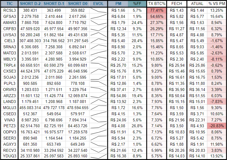 25 ações c/maior Taxa BTC na B3, %Free Float short maior q 1%, Fech anterior e cot atual vs PM Short

#PETZ3 #MBLY3 #LAND3 #RCSL3 #GFSA3 #AMAR3 #CRFB3 #LWSA3 #CIEL3 #SRNA3 #MATD3 #TRPL4 #CXSE3 #SOJA3 #PLPL3 #ORVR3 #ARZZ3 #MGLU3 #CSED3 #VIVA3 #ODPV3 #SEER3 #AGXY3 #RECV3 #YDUQ3