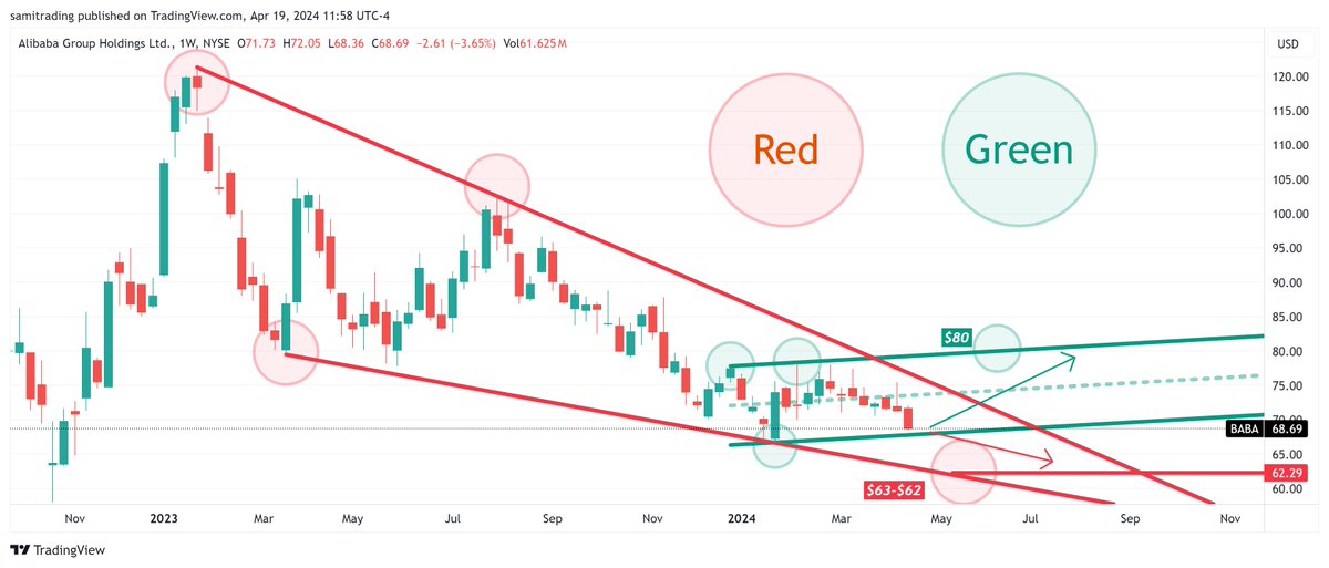 $BABA #BABA #Alibaba $hki #hki #eem $eem $ssec #SSEC $SSE #sse 
Facts:
A. Green circles =$80
B. Red circles     = $62-$63