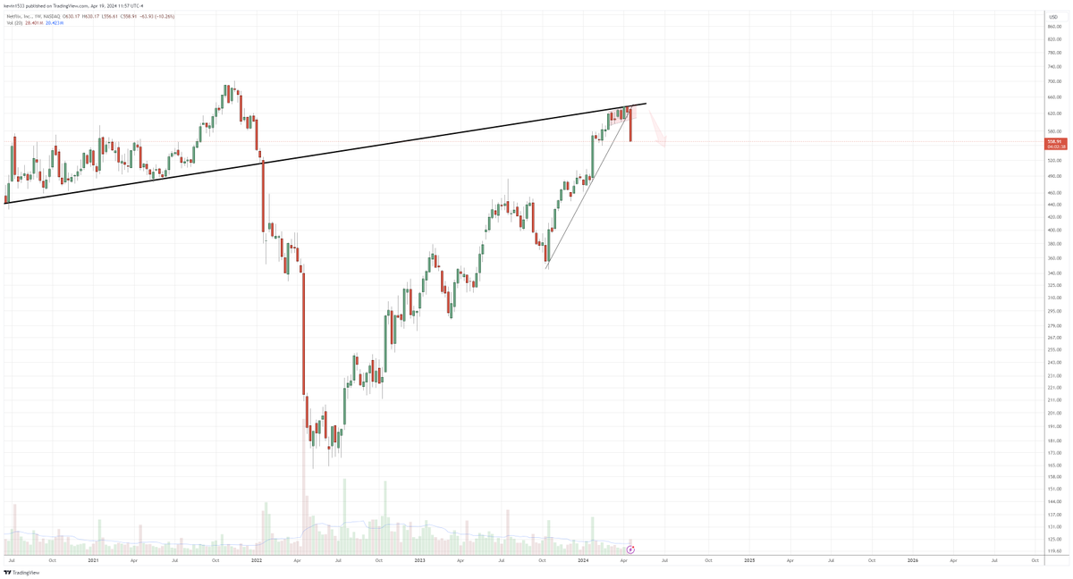 $NFLX (weekly) released from the cage