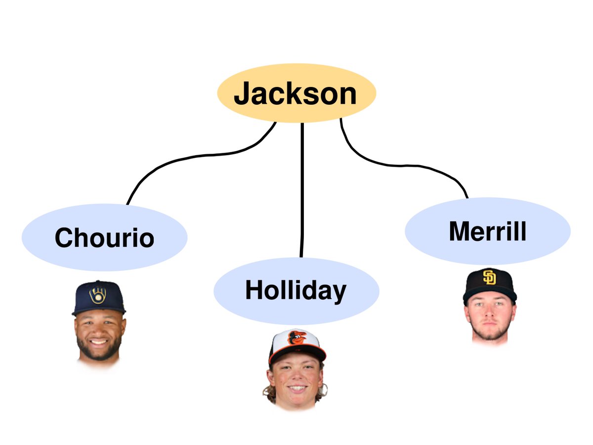 all the players under the age of 21 this MLB season are named jackson