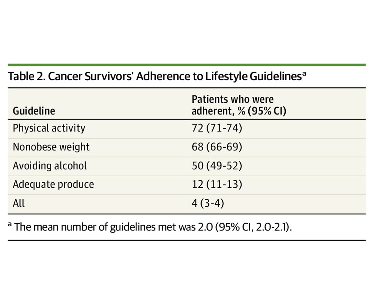 Cross-sectional study found that only 4% of cancer survivors fully adhered to current ACS recommendations, with the mean number of guidelines met being 2.0. ja.ma/3W3WXKH