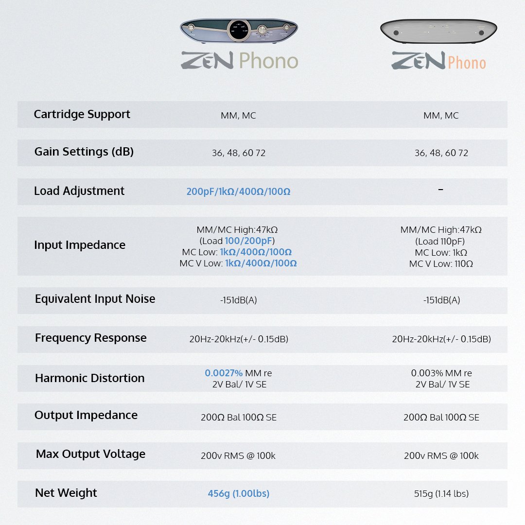 ifiaudio's tweet photo. Wondering how our NEW ZEN Phono 3 compares to its predecessor?...
Look no further, we've got all the info here for you! 😉
Let us know in the comments if you'll be getting your hands on one ⬇️
#productcomparison #audiophile #vinylsetup #hifisetup #turntable #phonostage https://t.co/KOOPQiDmGr