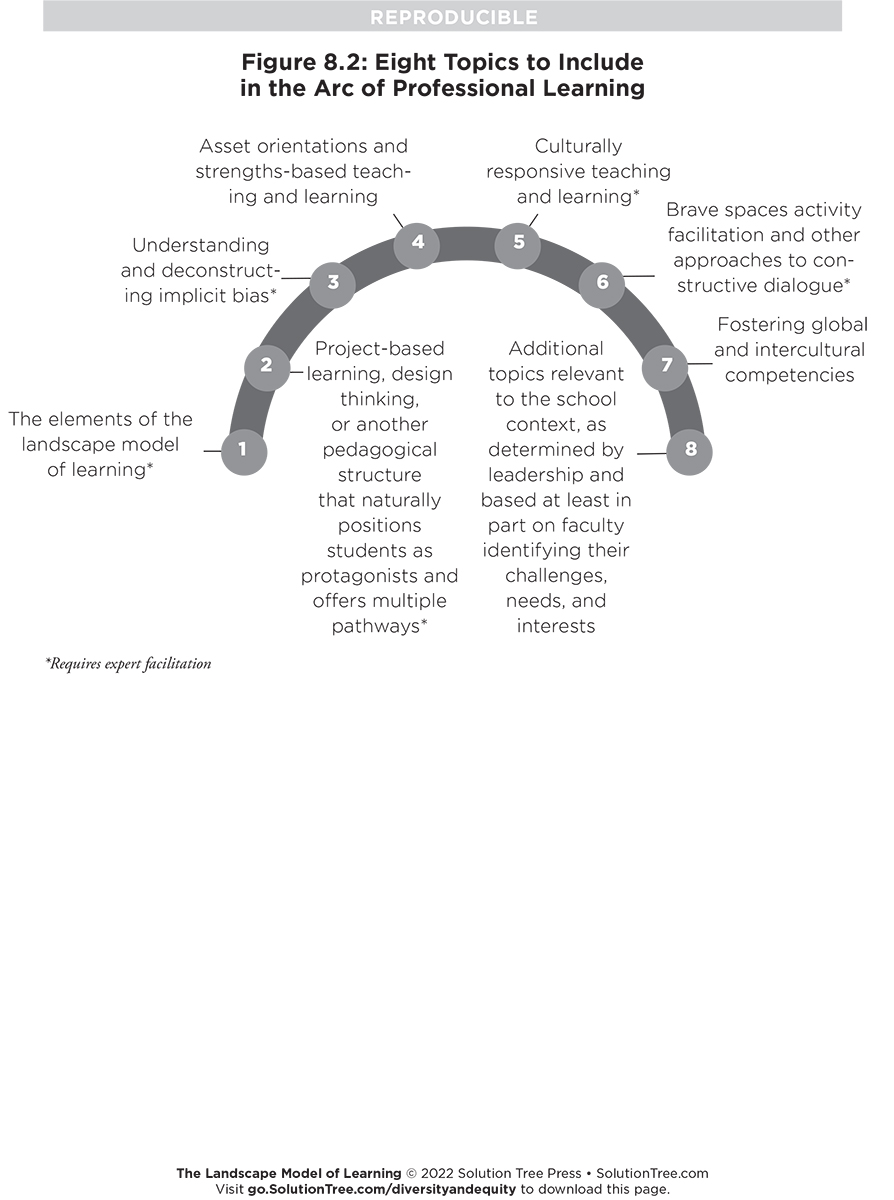 Deep, continual professional learning is necessary to ensure success with any initiative. The Landscape Model of Learning presents these 8 topics that should be included in the arc of professional learning. Download more free resources from the book: bit.ly/3vetGyS