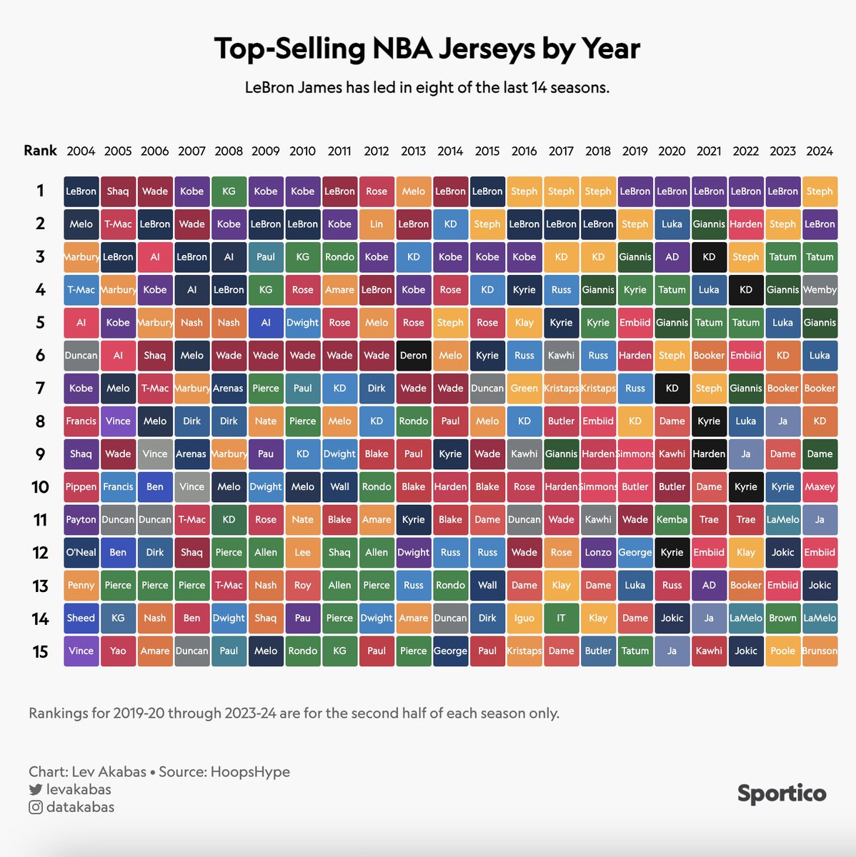 top 20 selling nba jerseys