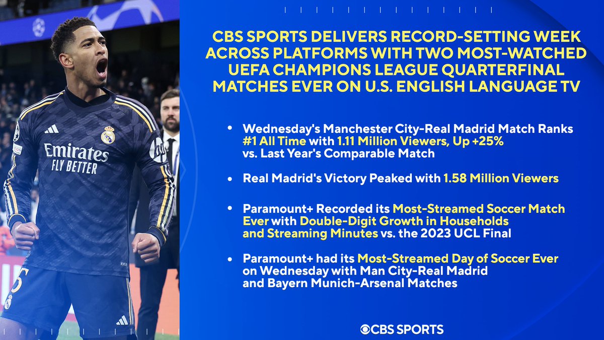 CBS Sports delivers record-setting week across platforms with two most-watched UEFA Champions League Quarterfinal matches ever on U.S. English language TV