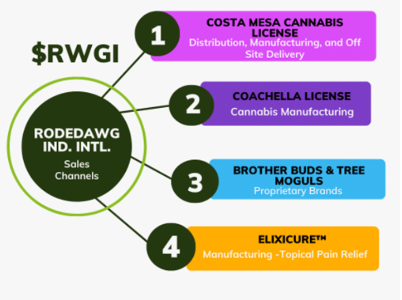$RWGI - Rodedawg International Ind
🔹Q1 24 Financials complete, expect to post April 30
🔹No R/S  planned
🔹Submits share cancellation documentsto remove over 100M shares from the OS
🔹New OS near 115M

👆  3.8%/ $0.027