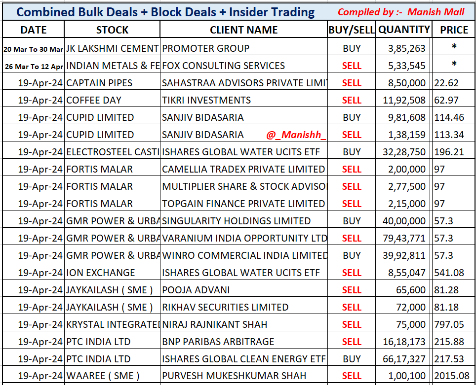 #BulkDeals #InsiderTrading Price *
Pls read Dates Carefully
#JKlakshmiCem #IMFA
#ElectrosteelCast #GmrPower
#IonExchange #ptcindia 
#CoffeeDay #cupid #waaree 

More deals on NSE + BSE Site