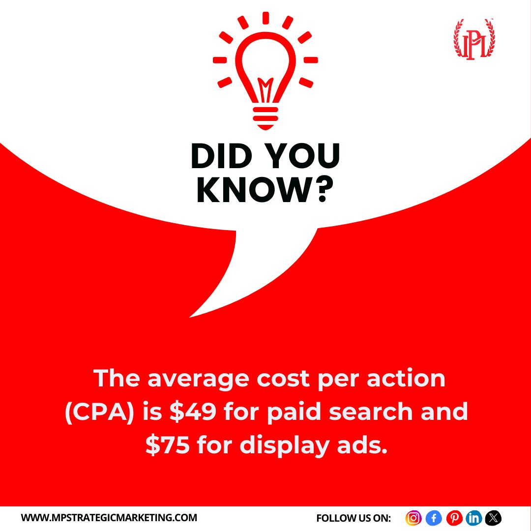 In Some Industries, The average cost per action (CPA) is $49 for paid search and $75 for display ads.

#mpstrategicmarketing #digitalmarketing #mpsm #socialmediastrategies  #marketing #digitalmarketing #socialmediamarketing #LocalMarketing #2024Trends #DigitalStrategy