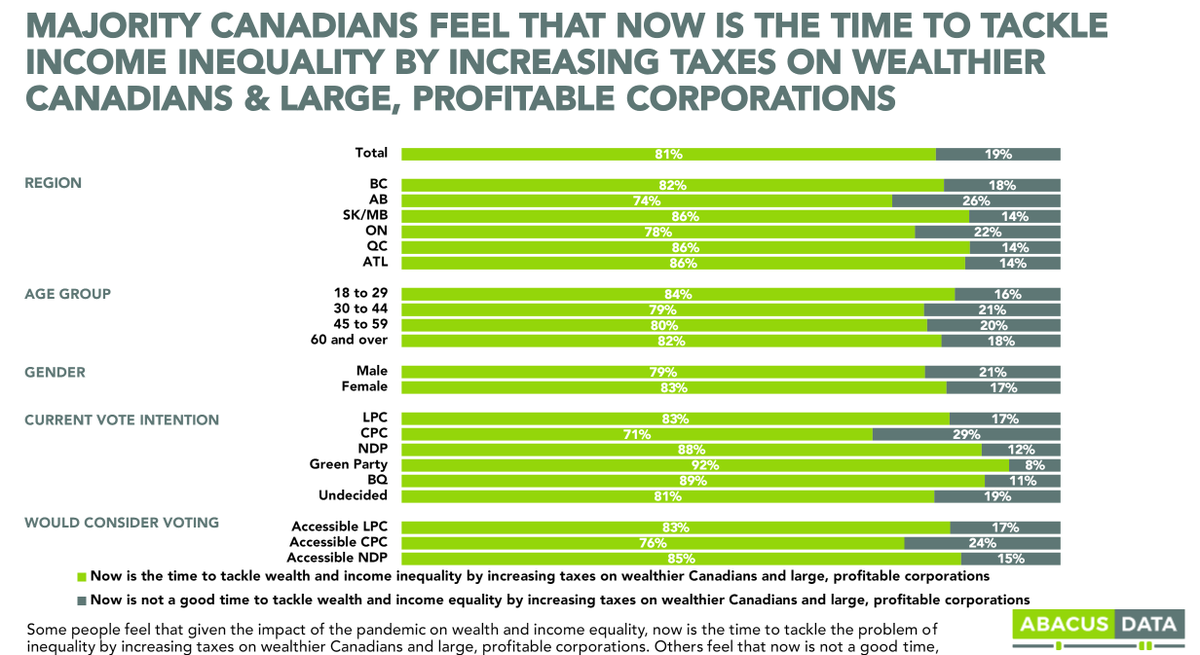 81% favour higher taxes on wealthier Canadians and large profitable corporations. 71% of CPC voters. d3n8a8pro7vhmx.cloudfront.net/broadbent/page…