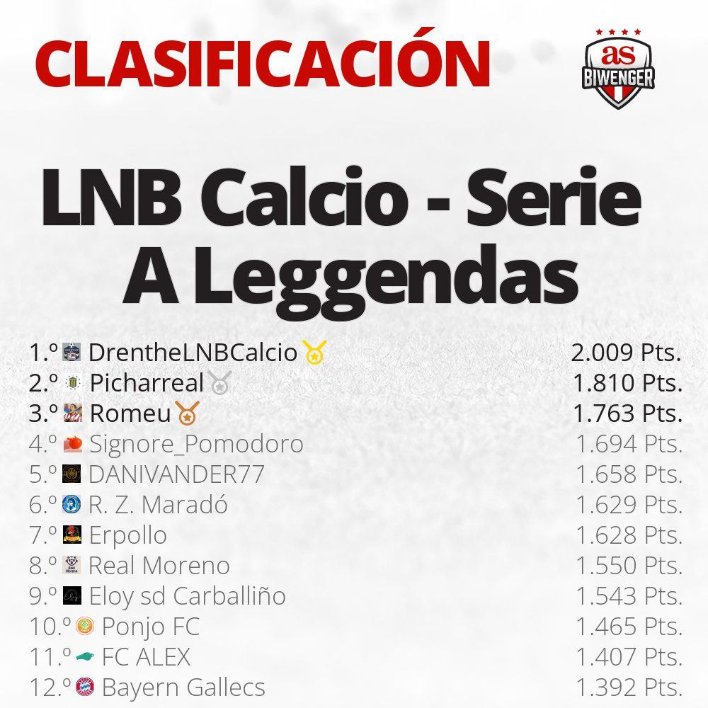 🚨 LNB Calcio 🇮🇹 Un año ➕️ 🥇 @Clay_bet 🎾 domina la liga italiana 🍕 y ya saborea 👅 el doblete 🏆 Casi 2⃣0⃣0⃣ puntos de ventaja tanto en Leggendas ⚽ como en la general 🥅 #PicaoPlomo #LNB #biwenger