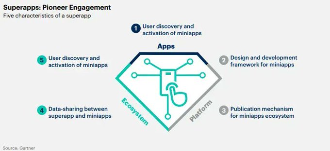 A superapp is more than an application aggregating services, features, and functions into a single user interface. It represents the manifestation of a composable application and architecture. Source @Gartner_inc Link gtnr.it/3DzVy57 rt @antgrasso #CIO