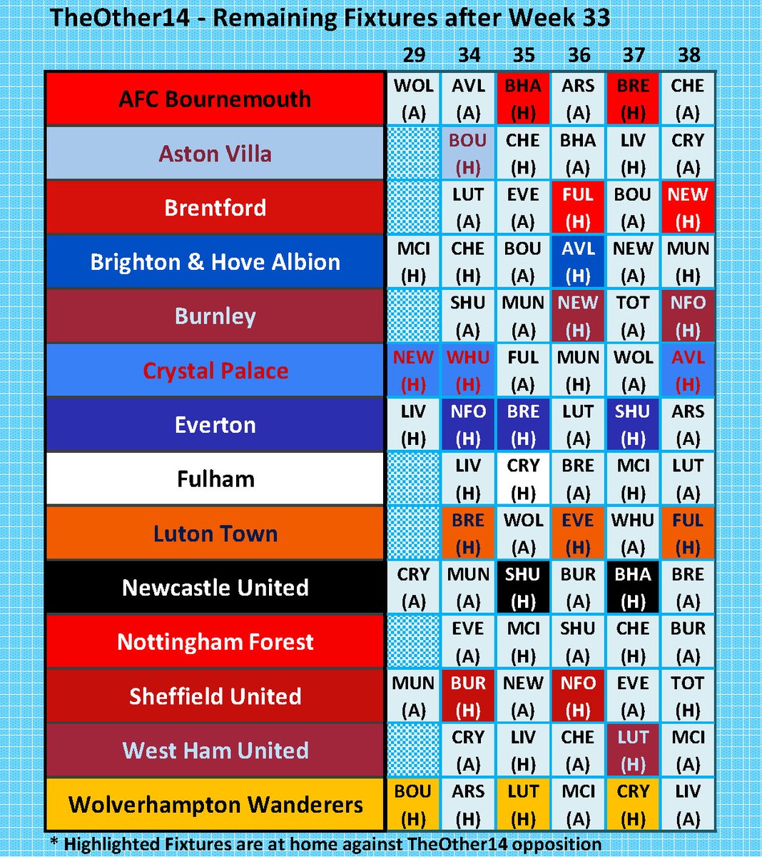 The fixtures remaining for all TheOther14 clubs ahead of #PL week 34. @Other14The #AFCB #AVFC #BrentfordFC #BHAFC #twitterclarets #CPFC #EFC #FFC #LTFC #NUFC #NFFC #twitterblades #WHUFC #Wolves