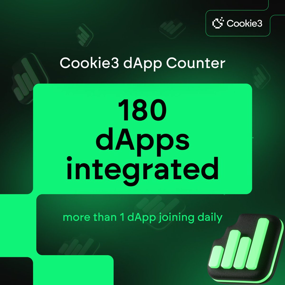 Cookie3 is on a roll! 🍪 This week we added 10 new #dApps to our ever-growing roster bringing our total to a sweet 180! Among these projects we had @UmojaProtocol join names such as @Chain_GPT and @GameSwift_io.