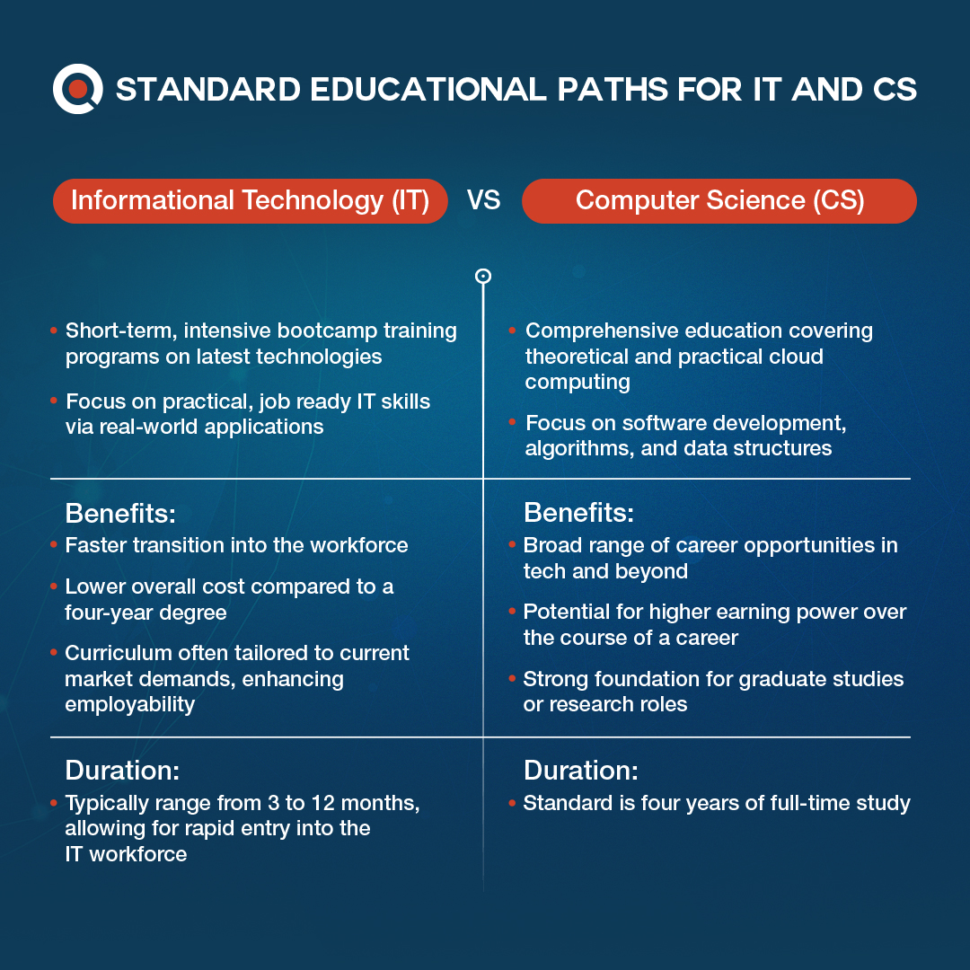 #InformationTechnology or #ComputerScience? Which path do you choose? 🤔

This #EducationAndSharingDay, to help you assess which #careerpath is right for you, we've broken down IT & CS in our latest article:  ow.ly/JXfc50RjXln

#TechIndustry #ITcertification #DigitalSkills