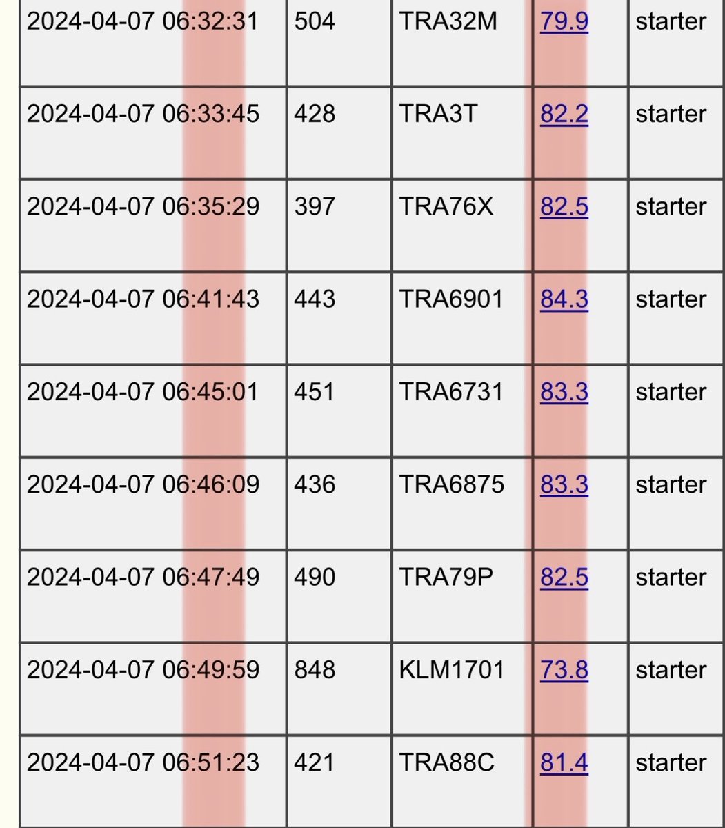 @Sven_op_1 @transavia Het is pertinent onwaar dat Transavia al voor minder hinder zorgt. 3dB minder gaat het verschil echt niet maken. #schiphol #schiphollen #krimp