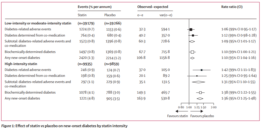 Effects of #statin therapy on diagnoses of new-onset #diabetes and worsening #glycaemia in large-scale randomised blinded statin trials: an individual participant data meta-analysis thelancet.com/journals/landi… #T2D #CVD #OpenAccess