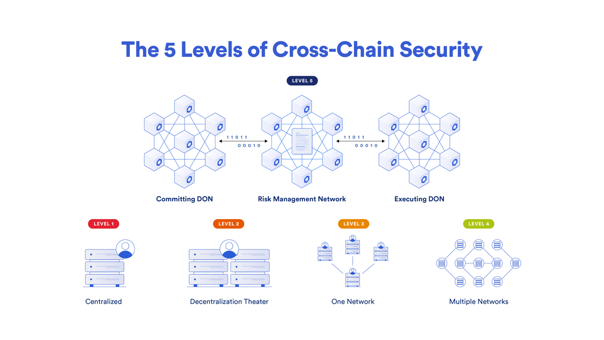 use Transporter and get @Chainlink #CCIP's unmatched level-5 security

never settle for less