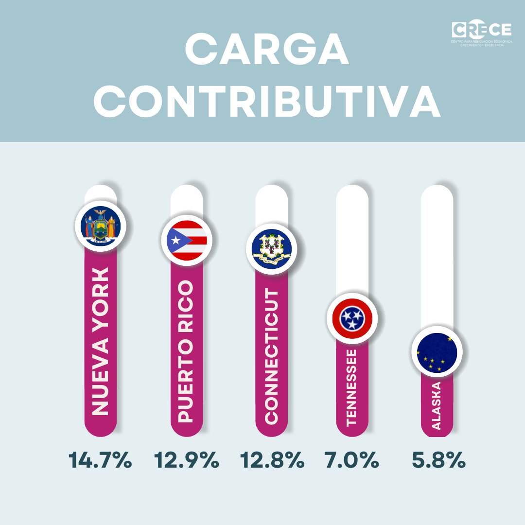 ¿Sabías que PR tiene la segunda carga contributiva más alta a nivel estatal en los EEUU, superada solamente por el estado de NY? Para el puertorriqueño esto significa que es menos libre para decidir cómo dispone de sus ingresos, porque la mayor parte va al pago de contribuciones.