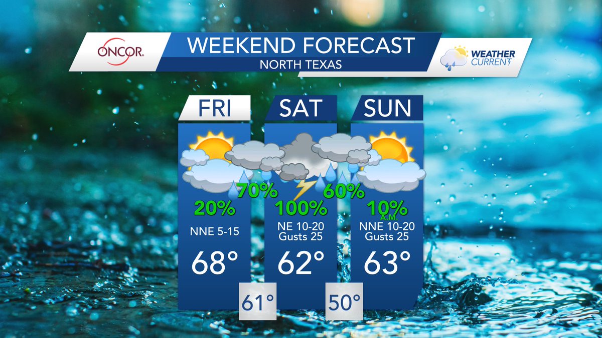 #OncorWeatherCurrent Weekend Forecast - Widespread rain is expected Sat. for much of TX. There will be no risk of severe weather, but some non-severe storms & heavy rain are possible. @KaitiBlake says it will also be cooler w/afternoon highs in the 60s for North TX. #dfwwx #txwx