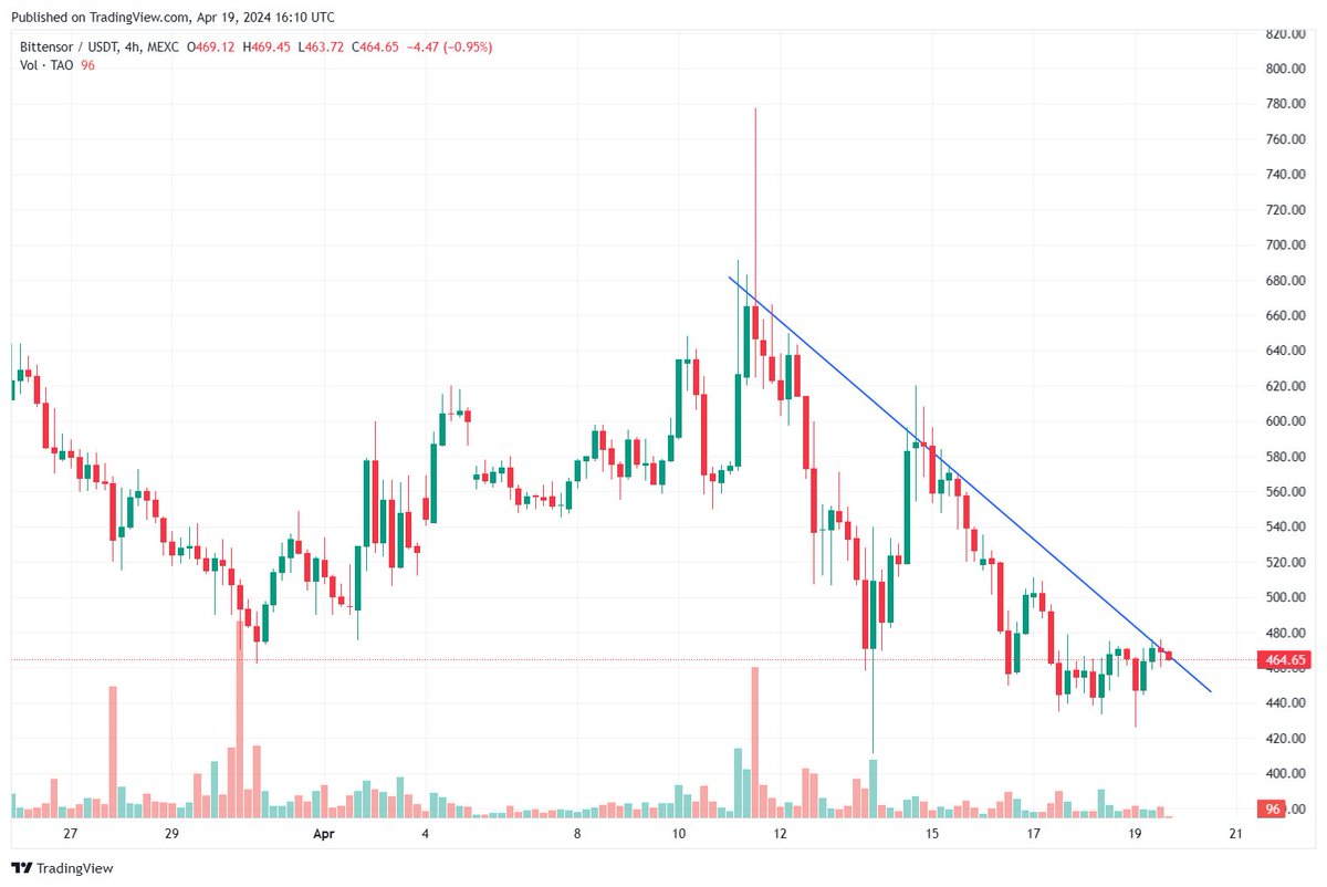 Long $TAO here at $464 as it looks to be trading sideways out of that descending channel. Did I mention I'm super BULLISH on #AI projects yet?