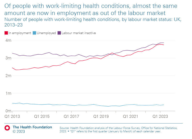 Our chart shows there's been an even bigger rise in people still working, *despite* being sick. So the opposite of a sicknote culture - actually people striving to keep going. health.org.uk/publications/l…