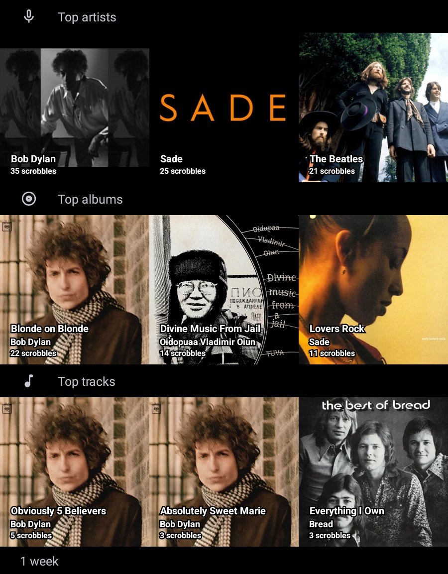 1 week

Top artists:
Bob Dylan, Sade, The Beatles

Top albums:
Blonde on Blonde, Divine Music From Jail, Lovers Rock

Top tracks:
Obviously 5 Believers,  Absolutely Sweet Marie, Everything I Own