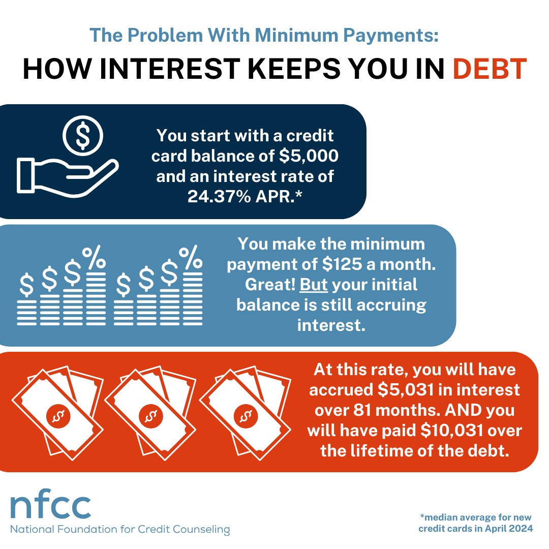 Interest can be hard to understand. Look at this graphic to better understand why making minimum payments can trap you in a cycle of debt (and result in you needing to pay over twice your initial balance). Read our 2024 Financial Capability Survey here: loom.ly/wo7qgn4