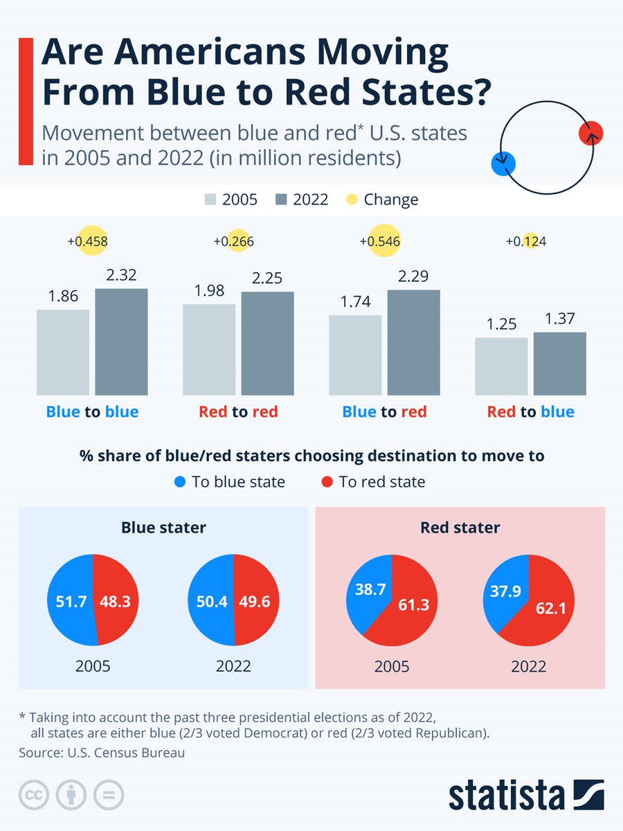 Are Americans Moving From Blue to Red States?

(Credit: Statista)