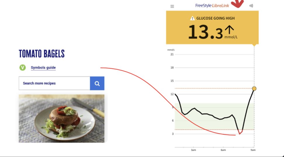 A reminder that eating cake food will elevate your blood sugars hugely. If you have diabetes, this is bad news. Recipe from Diabetes UK btw 🤦