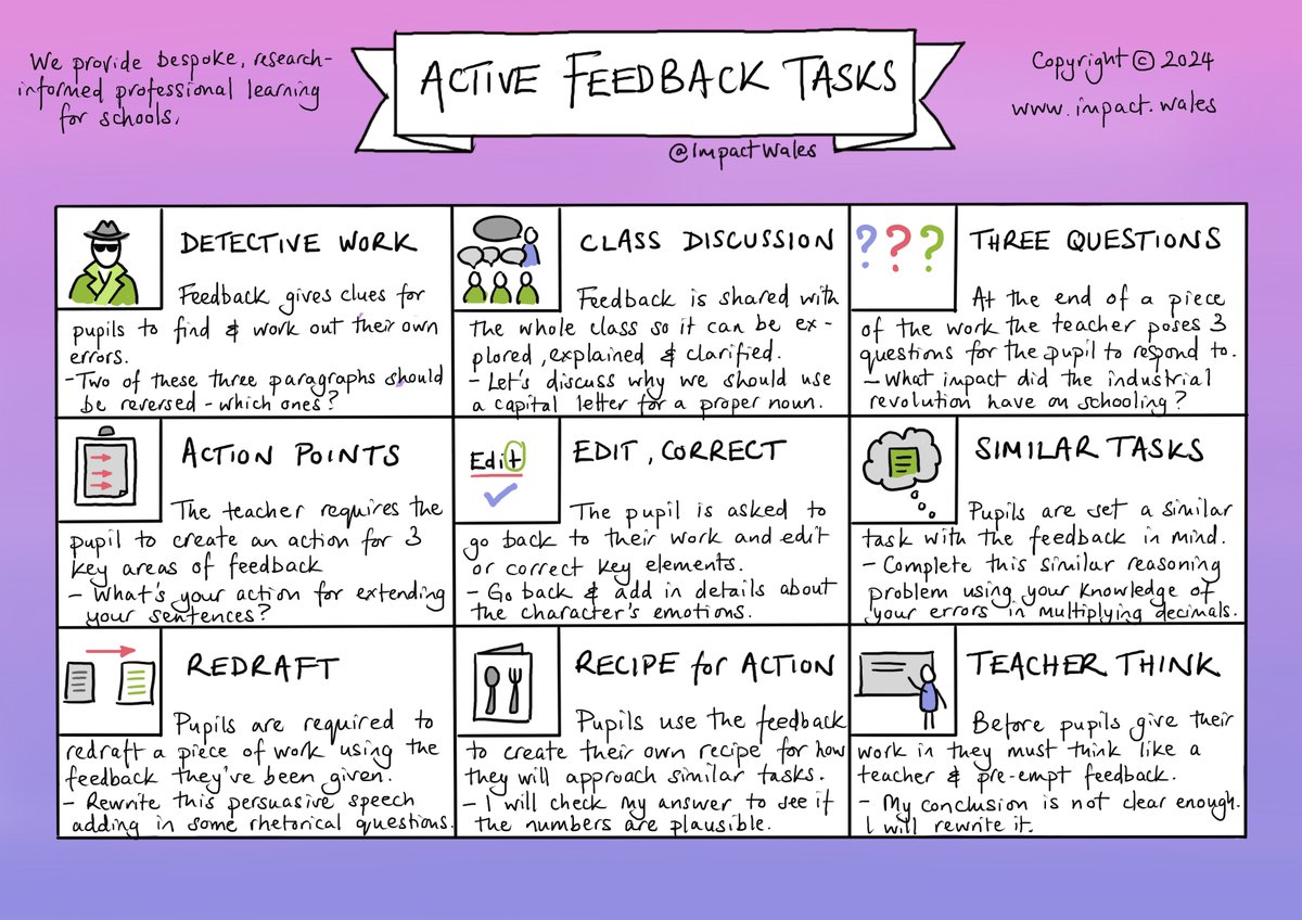 Providing feedback to pupils will only be effective if they act on that feedback. Here are 9 active feedback tasks based on research. Try them out in your classroom. Interested in more resources, go to our website & click ImpactPlus impact.wales