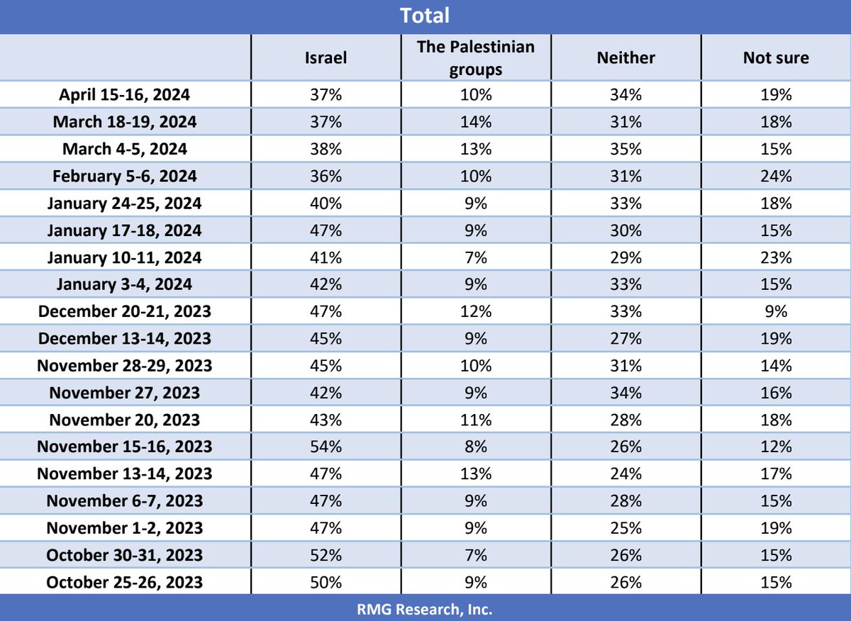 Support for Israel remained unchanged following the weekend attack from Iran. 🇮🇱 37% of voters say that the U.S. should be supporting Israel, unchanged from last week before Iran’s attack. 🇵🇸 Just 10% say that the U.S. should support the Palestinian groups. @ScottWRasmussen…