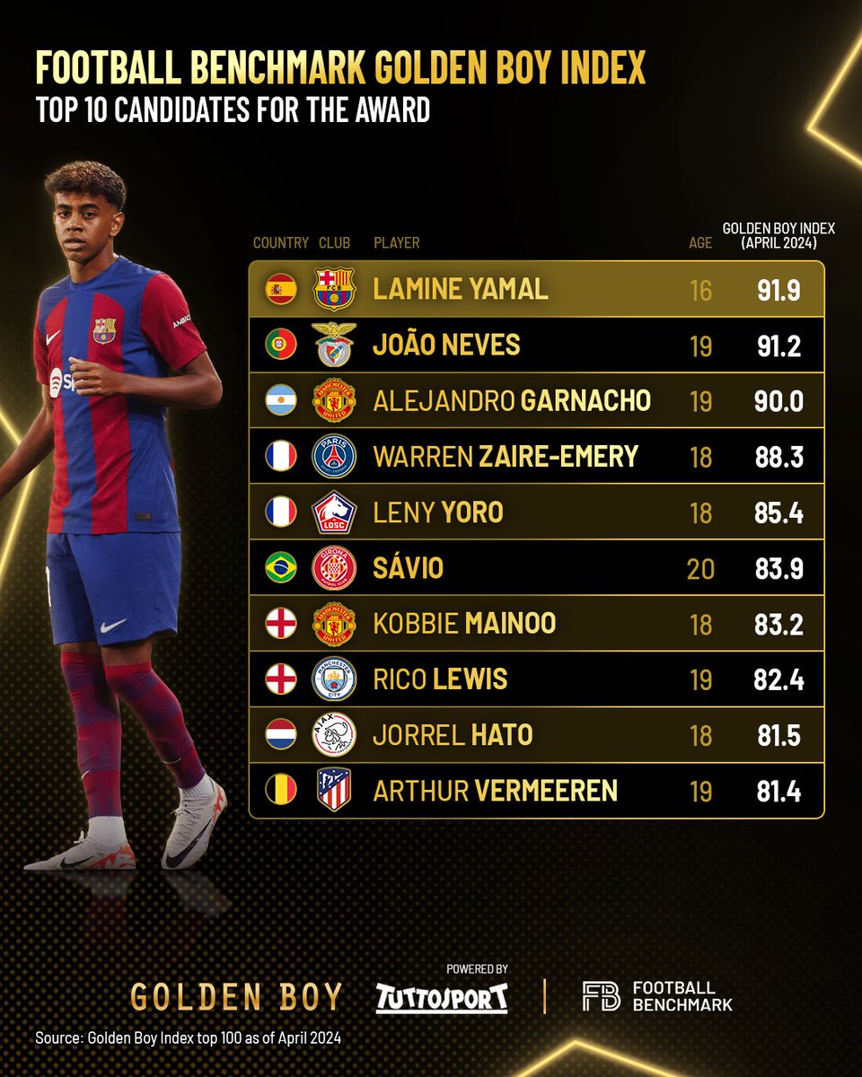 The top 🔟 candidates for the 2024 European Golden Boy award 🏆⭐️ If you want to see the full top 100 candidates, as of April 2024, click on the link below: 📎 europeangoldenboy.com #football #futbol #fcbarcelona