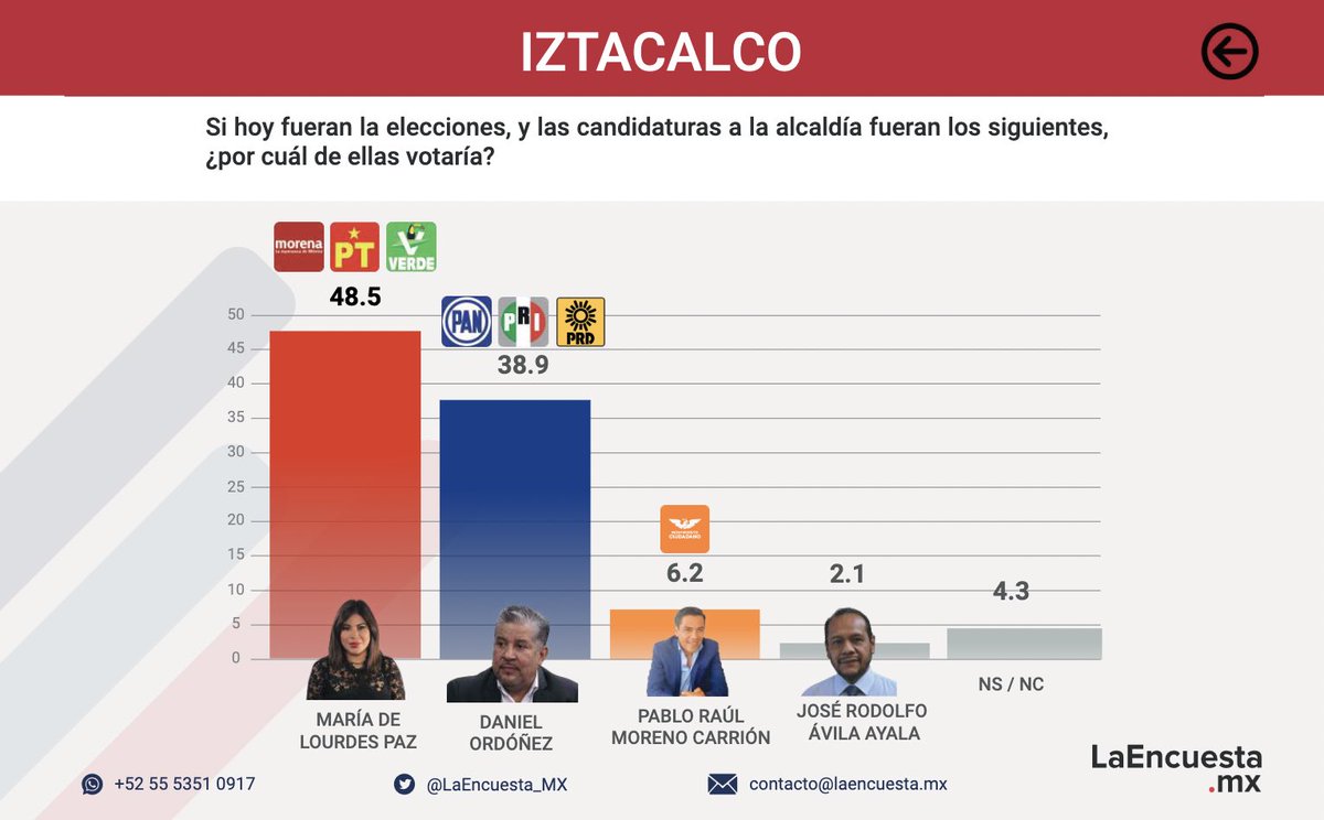 Amanecimos con una buena noticia. ¡Cada vez estamos más arriba en las encuestas! #LourdesPazAlcaldesa #SigamosHaciendoHistoria