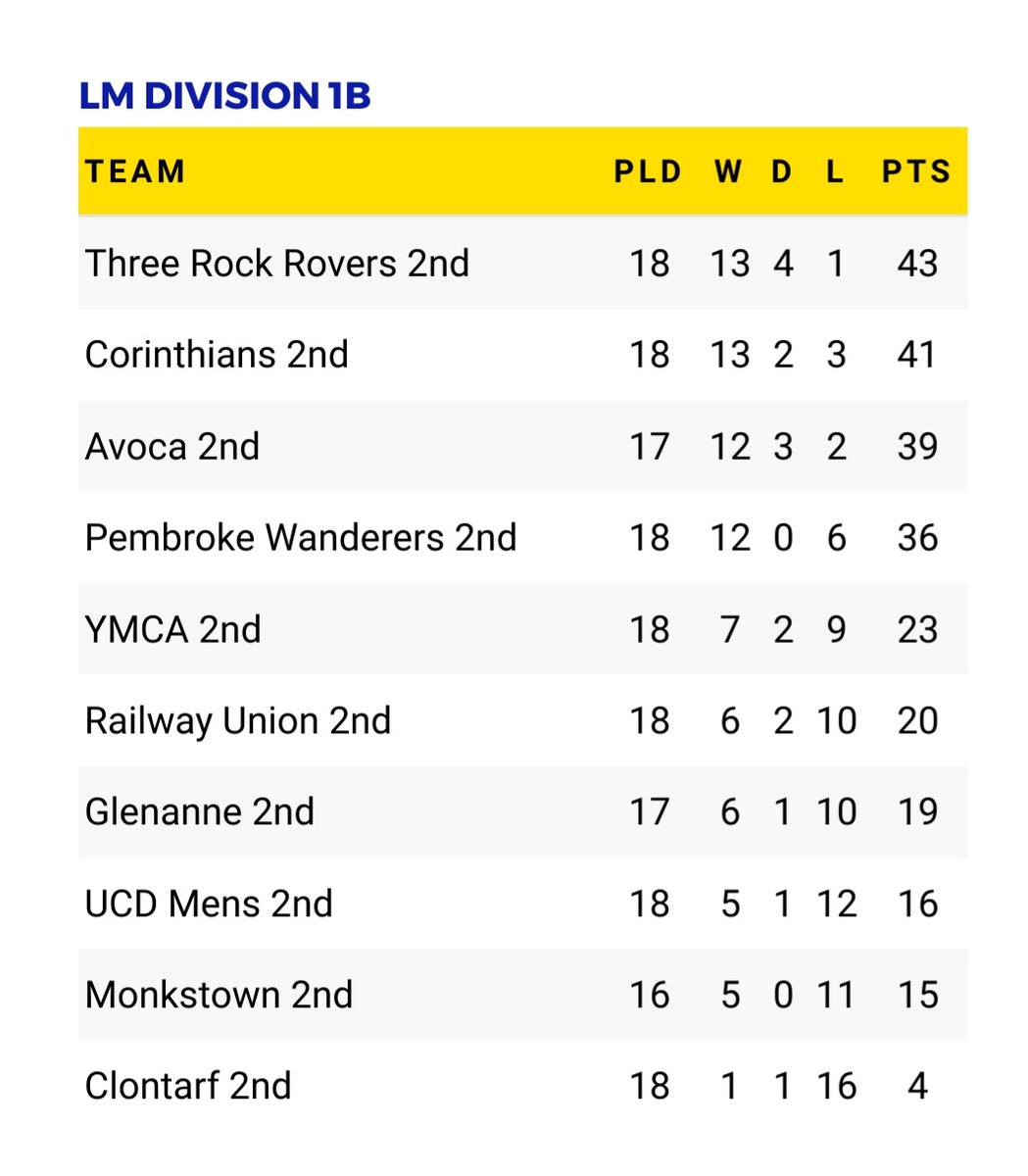 aronan7gmailco1's tweet photo. Great to see TRR 2nds winning the League this year against some very strong teams. Never gave up even though it looked like a hopeless cause mid season! The young fellas and their never say Die attitude really came through in the end. Kudos to all the Team and the TRR Club. https://t.co/u9B8NLpNv0