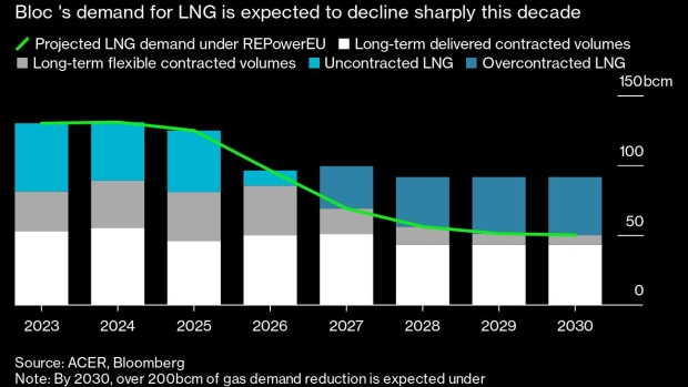 The EU’s demand for LNG will likely peak this year as the region accelerates its renewables transition, the bloc’s energy watchdog said. If renewable targets are fully met, “the gas demand reduction foreseen by 2030 will be slightly over 200 billion cubic meters relative to