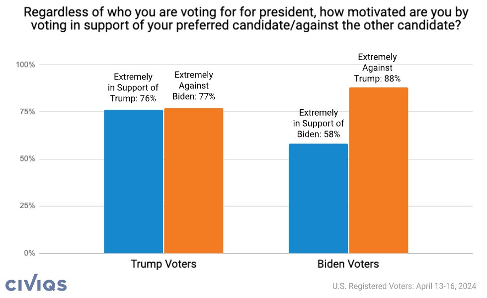 New national poll, April 13-16: Negative Partisanship Dominates Presidential Vote, Especially for Biden Voters Report: civiqs.com/reports/2024/4…