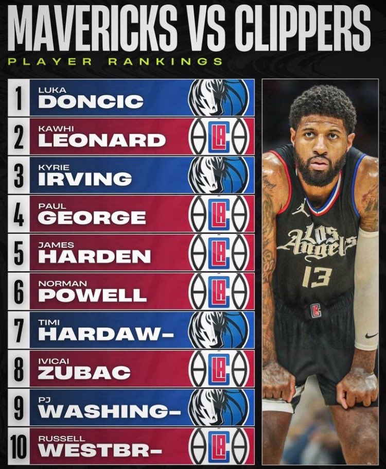 Power rankings for the Clippers vs Mavs matchups via @BBallTalk/IG