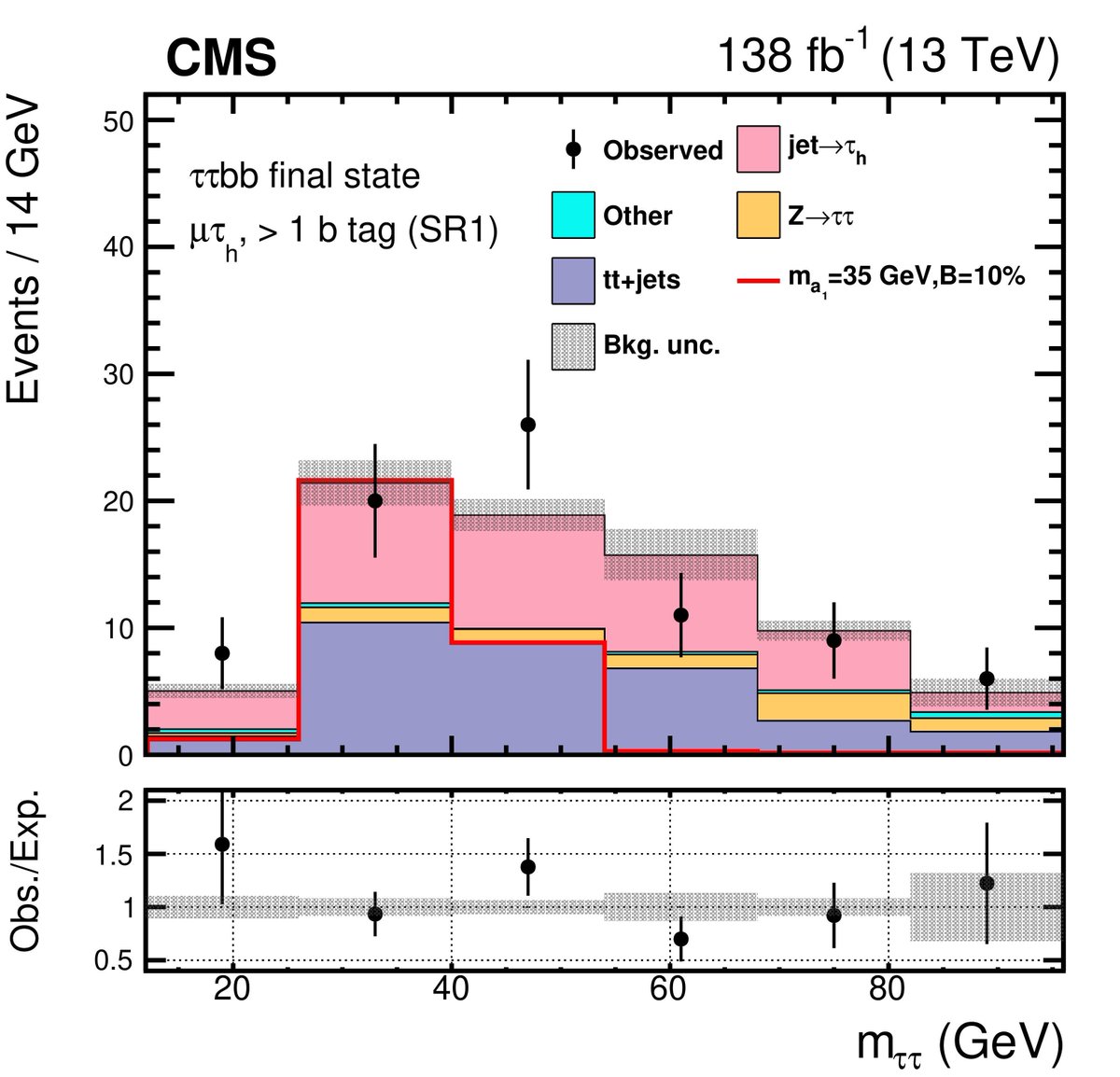 #CMSPaper 1278 looks at the #Higgsboson differently: Are there other particles that it decays into? That means we look for a 4-particle 125 GeV resonance that can decay to a combination of two muons, two taus, or two b quarks. There is not so much data yet buff.ly/3TBCnyH