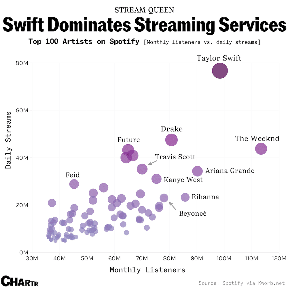 The cold hard data doesn’t lie: Taylor Swift is the biggest popstar on the planet. That’s before you account for today's release of double album The Tortured Poets Department — meaning 2x as many songs to rack up mind-boggling numbers and break streaming records over the world.