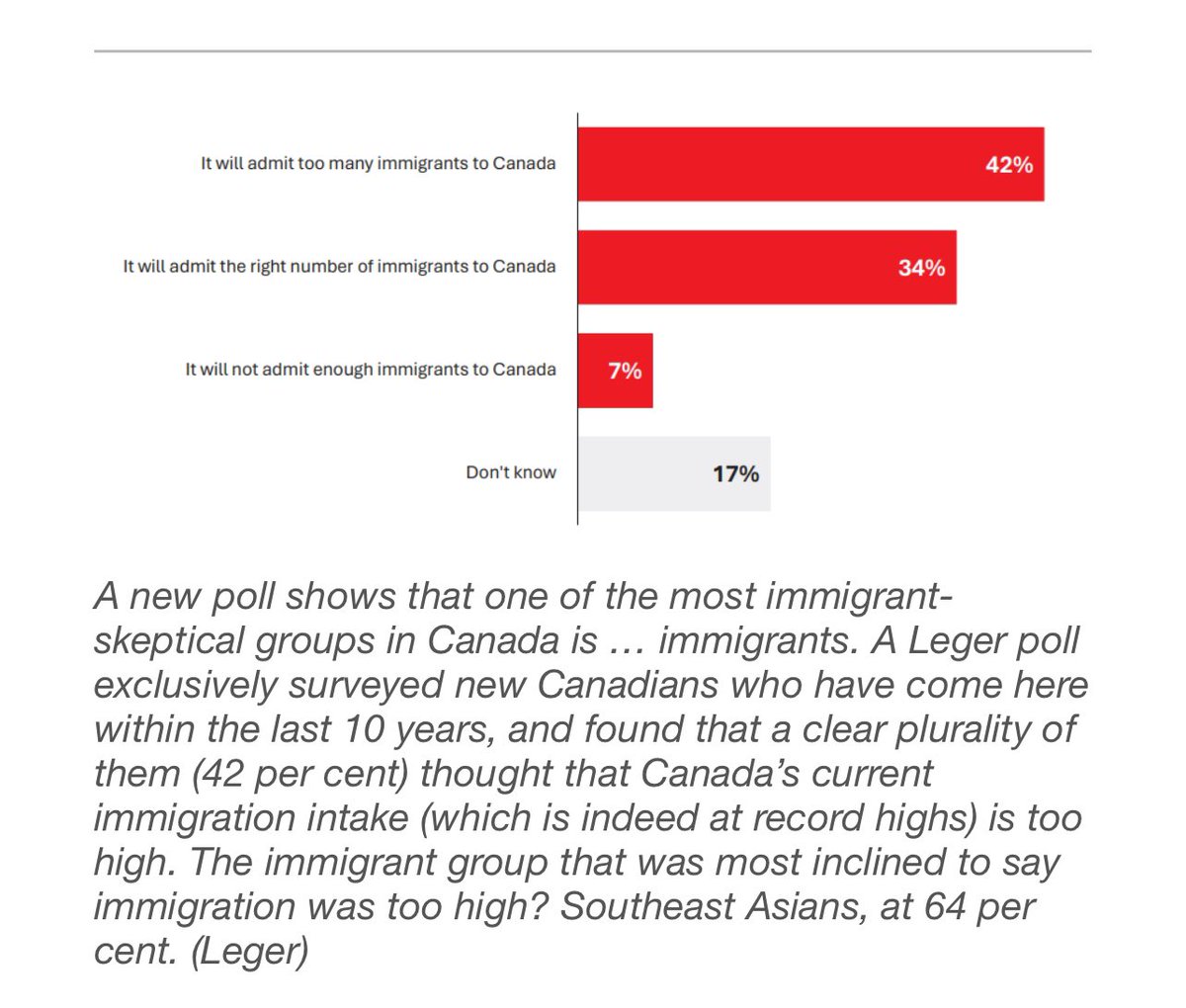 Contrary to what many believe, immigrants in Canada do not all support mass immigration. A plurality, 42%, believe Canada admits too many immigrants, while only 7% think not enough, and 34% just the right number. Legitimate immigrants come to Canada because THEY WANT TO