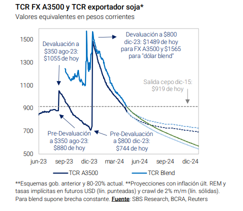 🚨APRECIACION SIN DEVALUACION🚨 ➡️El TCR muestra una continuidad en la apreciación real ➡️Esto se da por inflacion local y devaluacion de Brasil ➡️Pese a ello, los futuros de dólar estámn lejos de sugerir un salto del tipo de salto en forma discreta en oficial ➡️Se esperan