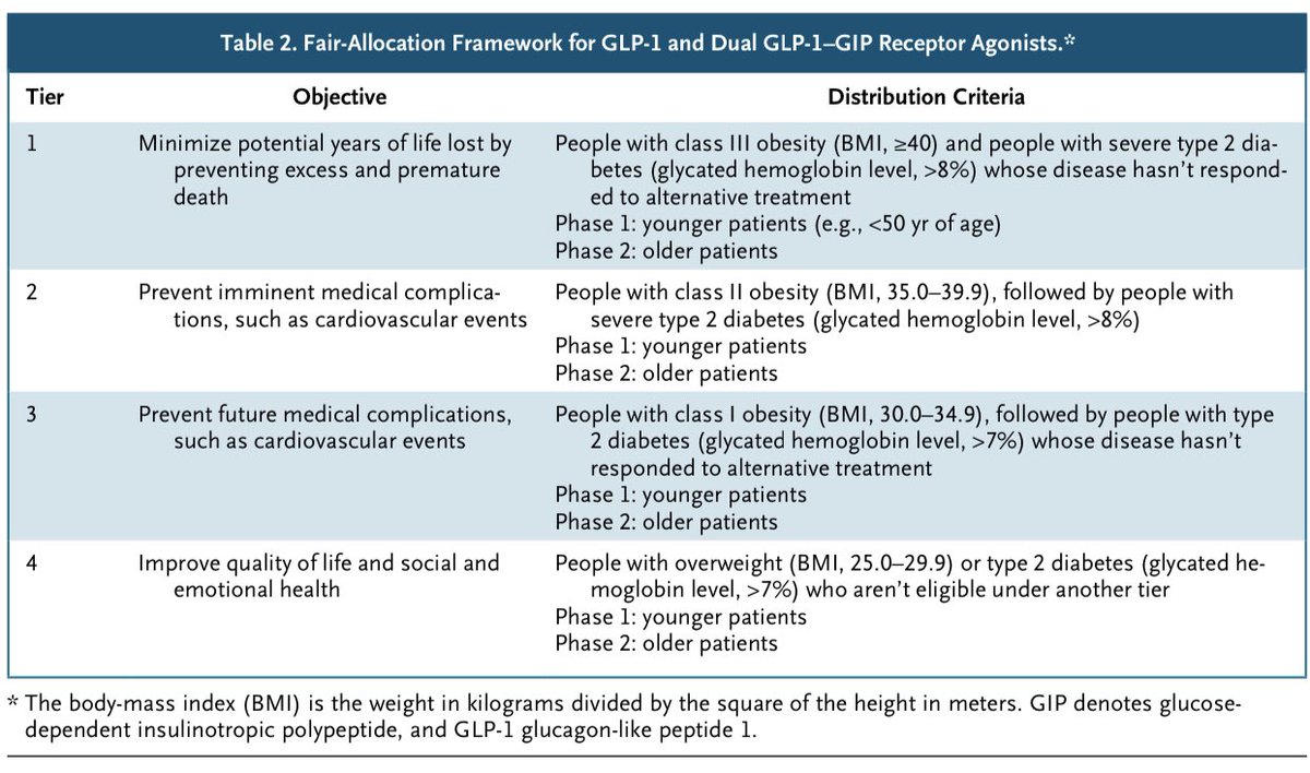 Fair Allocation of GLP-1 and Dual GLP-1–GIP Receptor Agonists This perceptive introduces groundbreaking framework for fair allocation in healthcare, aiming to guide ethical decision-making within and among countries, ensuring equitable access for all #GLP1-RA #GIP-RA