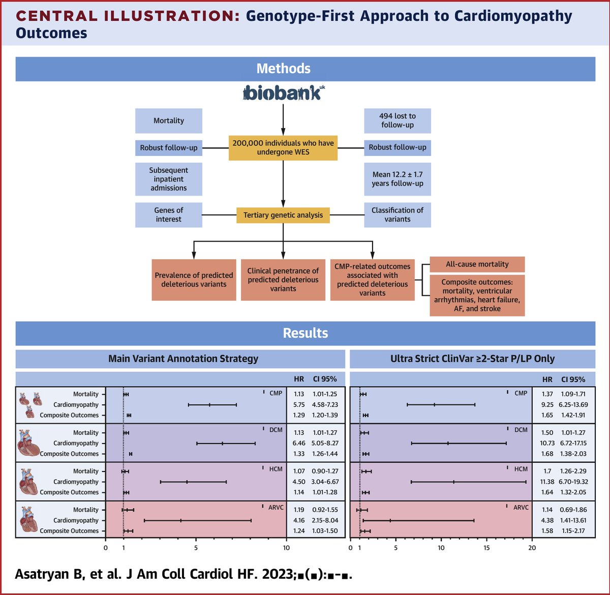 The presence of cardiomyopathy-associated predicted deleterious variants is associated with an increased risk for all-cause mortality, clinical diagnosis of cardiomyopathy, and composite cardiomyopathy-related outcomes. Read more: bit.ly/3xyAR91 #JACCHF